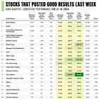 Stocks that posted good results last week (Feb 12-16, 2024)