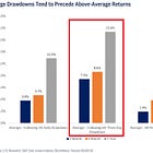 How do US stocks usually perform after a 5%+ sell-off?