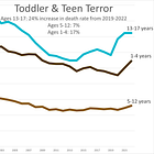 Toddler and Teen Terror 2022 U.S. Mortality: Large Increases Over 2019