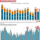 BREAKING: US bankruptcies hit the second-highest level in 14 years