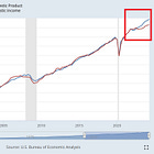 CHART OF THE WEEK: US Real Gross Domestic Product (GDP) may be overstated by $616 billion