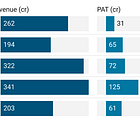 Deep Industries: PAT growth of 112% & Revenue growth of 45% in H1-24 at PE of 10