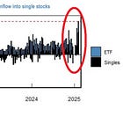 ⚠️Retail investors have never been more euphoric about US stocks