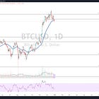 Booking Some Gains in $BTC