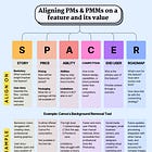 How the SPACER framework can align PMs & PMMs on the value of a feature