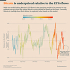 Bitcoin ETF Flows: Right Model, Wrong Time