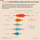 Bitcoin's Market Regime Is In The Sweet Spot