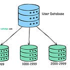 What is Database Sharding?