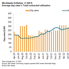Offshore: Early Innings Of A Cyclical Upswing