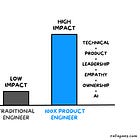 The Rise of the 100x Product Engineer