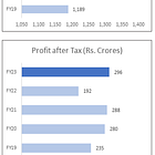 Repco Home Finance: PAT growth of 34% & Revenue growth of 20% in 9M-24 at PE of 6