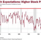 ⚠️Americans' stock market sentiment has never been so euphoric