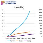 Financial Analysis: Understanding Revolut's $2.2B revenue & $540MM+ profits 