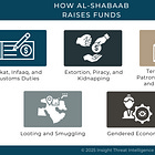 How does Al-Shabaab have so much money?