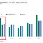 ⚠️CHART OF THE WEEK: AI bubble has grown bigger than the 2000 Dot-Com Bubble