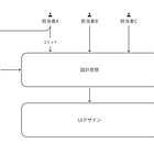 どのデザイナーがUIを設計しても、充分なクオリティと統一感を出すために。