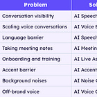 8 most important customer problems that Conversational Voice AI is solving 💪