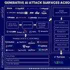 Deep Dive Into The Security for AI Ecosystem 
