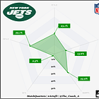 The Jets' STAB tag in Quarters coverage
