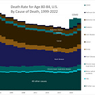 Silent Generation 2022 Mortality: Is it getting any better?