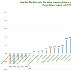 The Value Investing Substack Portfolio Gained +16.6% In 2022, While the S&P 500 Lost -1.5%