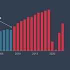 Chart of the Week #6: How much of an impact did open skies have on Australia-US travel? Part 1