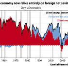 CHART OF THE WEEK: US savings are at the lowest level since the 2008 Financial Crisis