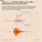 Bitcoin Is Delivering On Those Returns