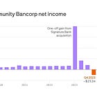 Fintech: Moody's downgrades New York Community Bancorp to junk status
