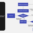 Censorship’s Impact on China’s Chatbots