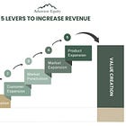 5 Value Creation Levers To Increase Revenue