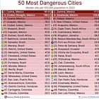 Is Mexico Safe? Safer than the United States