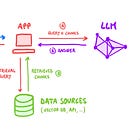 How to Integrate LLMs into your Tech Stack 🔌