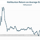 Halliburton's Financial History in Charts (2023 edition)