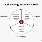 CSF Strategy 1: Know Yourself
