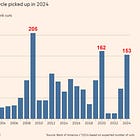 Global central banks are cutting rates at the fastest pace since the 2020 crisis