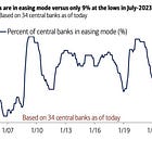 Major central banks are cutting rates as if there is a global recession
