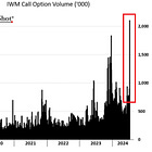 Chart of the week: Call options volume in US small-cap stocks spiked to the highest-ever