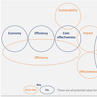 Value for Money and the 5Es