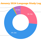 📅 January Language Studies Through Pie Charts
