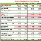 🔥 Pima County's Budget Reveals More Problems Than It Solves: How Pima County's Optimistic Projections Hide PEEPs Funding Crisis Hitting Libraries