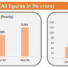 ITD Cementation: PAT growth of 112% & Revenue growth of 58% in 9M-24 at a PE of 26