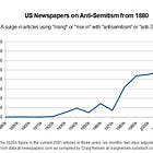 Anti-Semitism Rising for 133rd Year in a Row