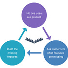 Do Not Let Your Customers Design Solutions. The Product Death Cycle Trap.