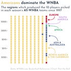 🏀 The WNBA All-Stars keep beating Team USA. Can anyone else?
