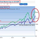 ⚠️CHART OF THE WEEK: The Buffett indicator hits a new all-time high