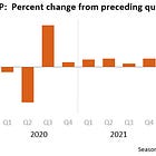 GDP Grew By 2.6% During Q4 Of 2022? 