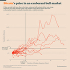 Bitcoin Just Entered The Exuberant Bull Market Regime