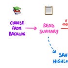 How I Read Books 📚