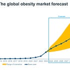 The Obesity drug boom: A very large market that is still early